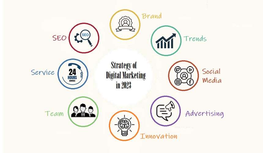 digital marketing strategy in 2023